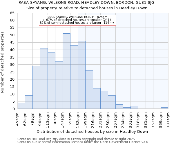 RASA SAYANG, WILSONS ROAD, HEADLEY DOWN, BORDON, GU35 8JG: Size of property relative to detached houses houses in Headley Down