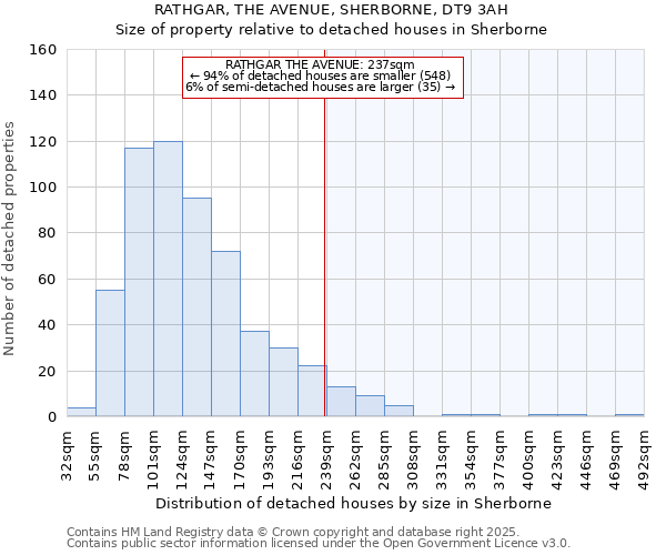 RATHGAR, THE AVENUE, SHERBORNE, DT9 3AH: Size of property relative to detached houses houses in Sherborne