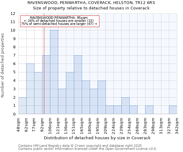 RAVENSWOOD, PENWARTHA, COVERACK, HELSTON, TR12 6RS: Size of property relative to detached houses houses in Coverack