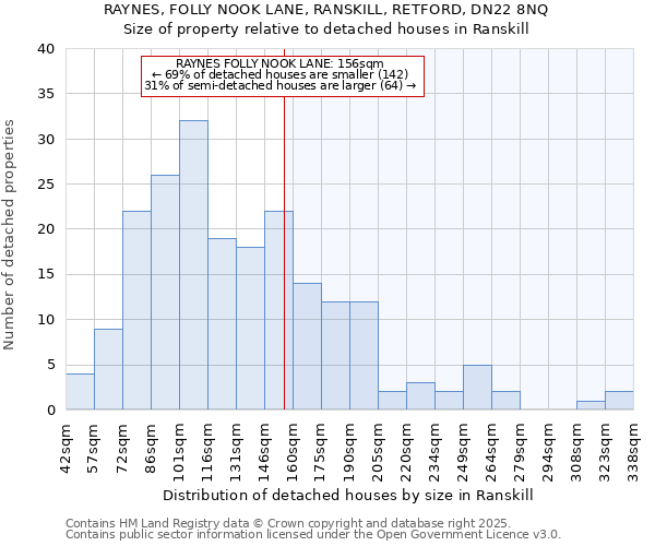 RAYNES, FOLLY NOOK LANE, RANSKILL, RETFORD, DN22 8NQ: Size of property relative to detached houses houses in Ranskill