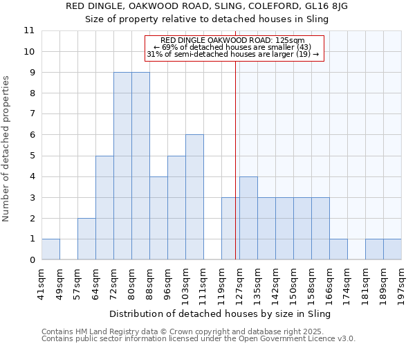 RED DINGLE, OAKWOOD ROAD, SLING, COLEFORD, GL16 8JG: Size of property relative to detached houses houses in Sling