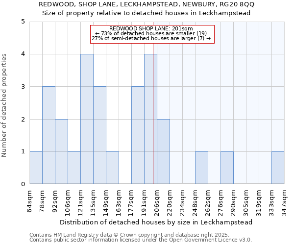 REDWOOD, SHOP LANE, LECKHAMPSTEAD, NEWBURY, RG20 8QQ: Size of property relative to detached houses houses in Leckhampstead