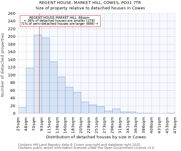 REGENT HOUSE, MARKET HILL, COWES, PO31 7TR: Size of property relative to detached houses houses in Cowes