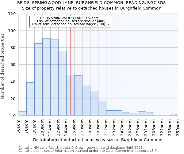 REIDS, SPRINGWOOD LANE, BURGHFIELD COMMON, READING, RG7 3DS: Size of property relative to detached houses houses in Burghfield Common