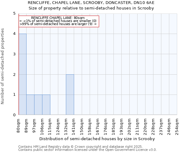 RENCLIFFE, CHAPEL LANE, SCROOBY, DONCASTER, DN10 6AE: Size of property relative to semi-detached houses houses in Scrooby