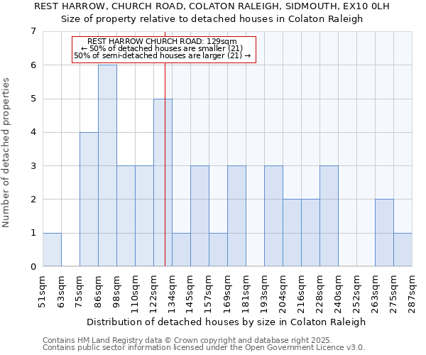 REST HARROW, CHURCH ROAD, COLATON RALEIGH, SIDMOUTH, EX10 0LH: Size of property relative to detached houses houses in Colaton Raleigh