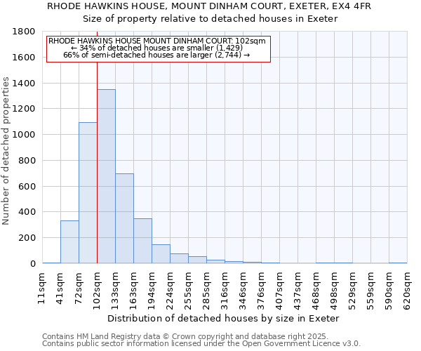 RHODE HAWKINS HOUSE, MOUNT DINHAM COURT, EXETER, EX4 4FR: Size of property relative to detached houses houses in Exeter