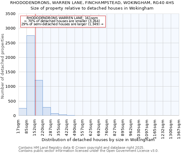 RHODODENDRONS, WARREN LANE, FINCHAMPSTEAD, WOKINGHAM, RG40 4HS: Size of property relative to detached houses houses in Wokingham