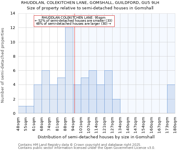 RHUDDLAN, COLEKITCHEN LANE, GOMSHALL, GUILDFORD, GU5 9LH: Size of property relative to semi-detached houses houses in Gomshall