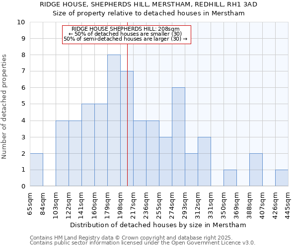 RIDGE HOUSE, SHEPHERDS HILL, MERSTHAM, REDHILL, RH1 3AD: Size of property relative to detached houses houses in Merstham