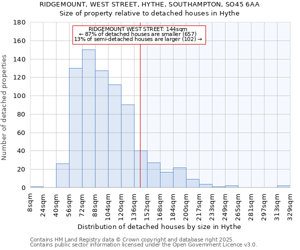 RIDGEMOUNT, WEST STREET, HYTHE, SOUTHAMPTON, SO45 6AA: Size of property relative to detached houses houses in Hythe