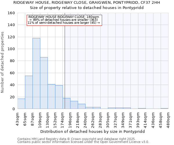 RIDGEWAY HOUSE, RIDGEWAY CLOSE, GRAIGWEN, PONTYPRIDD, CF37 2HH: Size of property relative to detached houses houses in Pontypridd