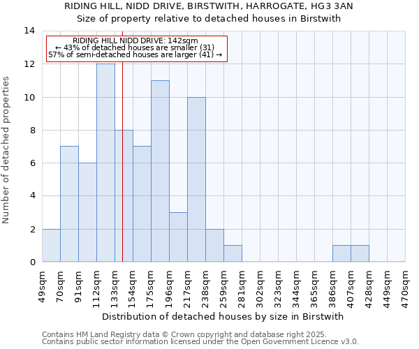 RIDING HILL, NIDD DRIVE, BIRSTWITH, HARROGATE, HG3 3AN: Size of property relative to detached houses houses in Birstwith