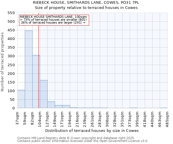 RIEBECK HOUSE, SMITHARDS LANE, COWES, PO31 7PL: Size of property relative to terraced houses houses in Cowes
