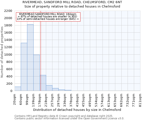 RIVERMEAD, SANDFORD MILL ROAD, CHELMSFORD, CM2 6NT: Size of property relative to detached houses houses in Chelmsford