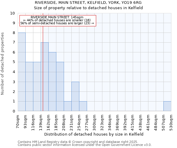 RIVERSIDE, MAIN STREET, KELFIELD, YORK, YO19 6RG: Size of property relative to detached houses houses in Kelfield