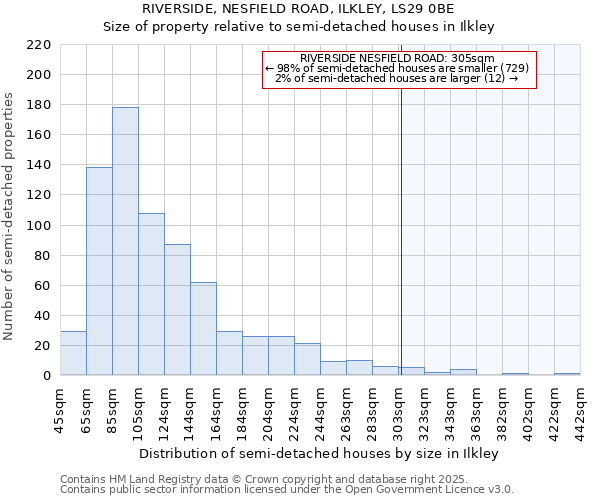 RIVERSIDE, NESFIELD ROAD, ILKLEY, LS29 0BE: Size of property relative to semi-detached houses houses in Ilkley