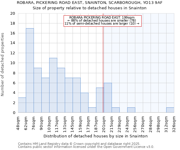 ROBARA, PICKERING ROAD EAST, SNAINTON, SCARBOROUGH, YO13 9AF: Size of property relative to detached houses houses in Snainton
