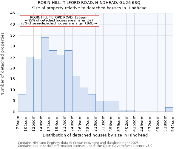 ROBIN HILL, TILFORD ROAD, HINDHEAD, GU26 6SQ: Size of property relative to detached houses houses in Hindhead