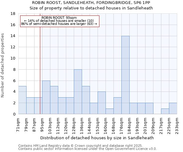 ROBIN ROOST, SANDLEHEATH, FORDINGBRIDGE, SP6 1PP: Size of property relative to detached houses houses in Sandleheath