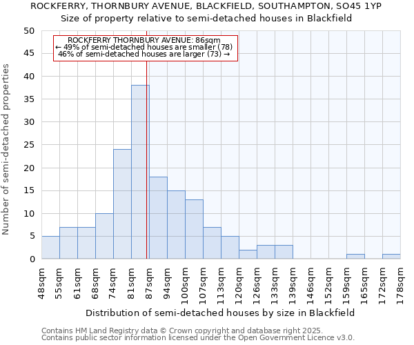 ROCKFERRY, THORNBURY AVENUE, BLACKFIELD, SOUTHAMPTON, SO45 1YP: Size of property relative to semi-detached houses houses in Blackfield