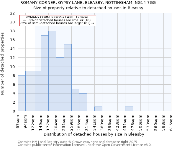 ROMANY CORNER, GYPSY LANE, BLEASBY, NOTTINGHAM, NG14 7GG: Size of property relative to detached houses houses in Bleasby