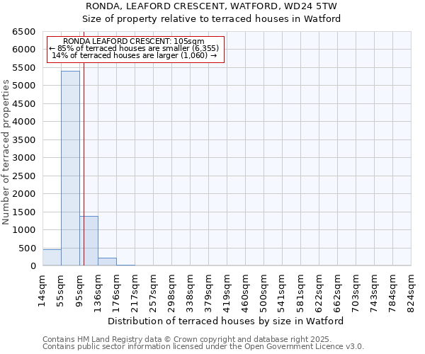 RONDA, LEAFORD CRESCENT, WATFORD, WD24 5TW: Size of property relative to terraced houses houses in Watford
