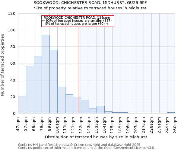 ROOKWOOD, CHICHESTER ROAD, MIDHURST, GU29 9PF: Size of property relative to terraced houses houses in Midhurst