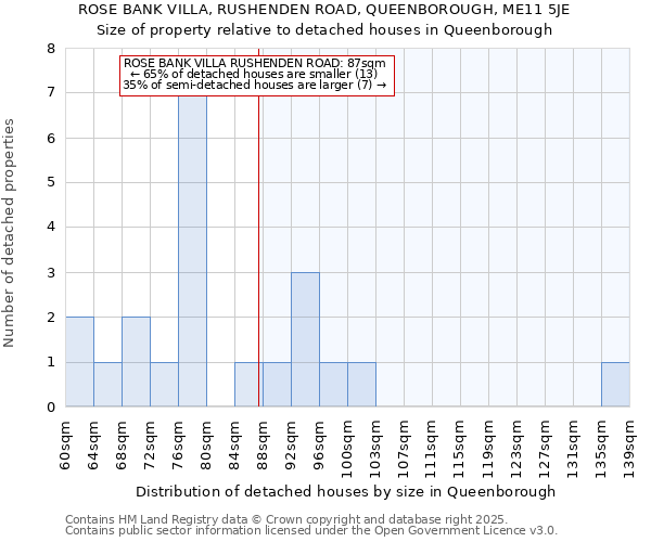 ROSE BANK VILLA, RUSHENDEN ROAD, QUEENBOROUGH, ME11 5JE: Size of property relative to detached houses houses in Queenborough