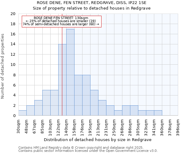 ROSE DENE, FEN STREET, REDGRAVE, DISS, IP22 1SE: Size of property relative to detached houses houses in Redgrave