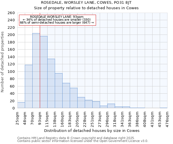 ROSEDALE, WORSLEY LANE, COWES, PO31 8JT: Size of property relative to detached houses houses in Cowes