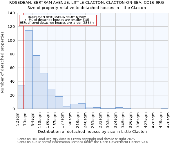 ROSEDEAN, BERTRAM AVENUE, LITTLE CLACTON, CLACTON-ON-SEA, CO16 9RG: Size of property relative to detached houses houses in Little Clacton