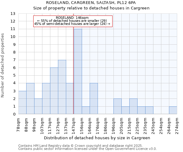 ROSELAND, CARGREEN, SALTASH, PL12 6PA: Size of property relative to detached houses houses in Cargreen