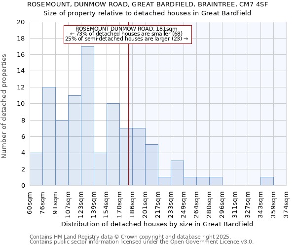 ROSEMOUNT, DUNMOW ROAD, GREAT BARDFIELD, BRAINTREE, CM7 4SF: Size of property relative to detached houses houses in Great Bardfield