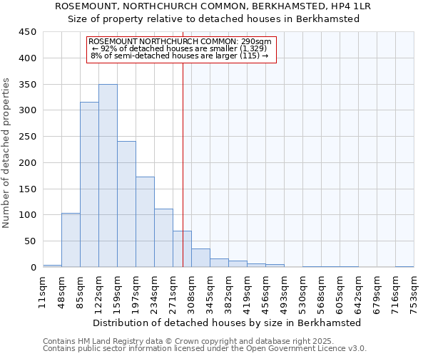 ROSEMOUNT, NORTHCHURCH COMMON, BERKHAMSTED, HP4 1LR: Size of property relative to detached houses houses in Berkhamsted