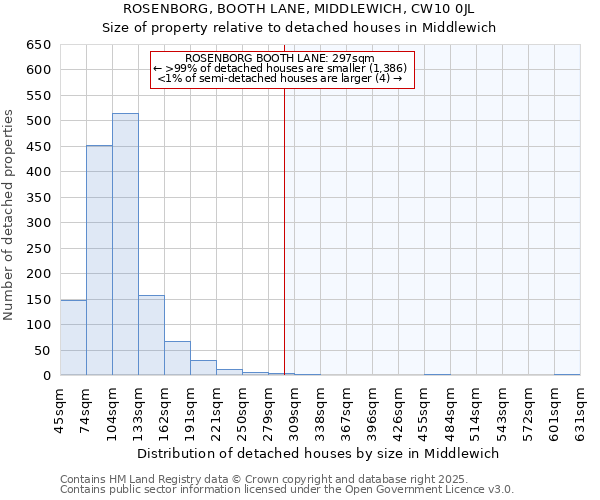 ROSENBORG, BOOTH LANE, MIDDLEWICH, CW10 0JL: Size of property relative to detached houses houses in Middlewich