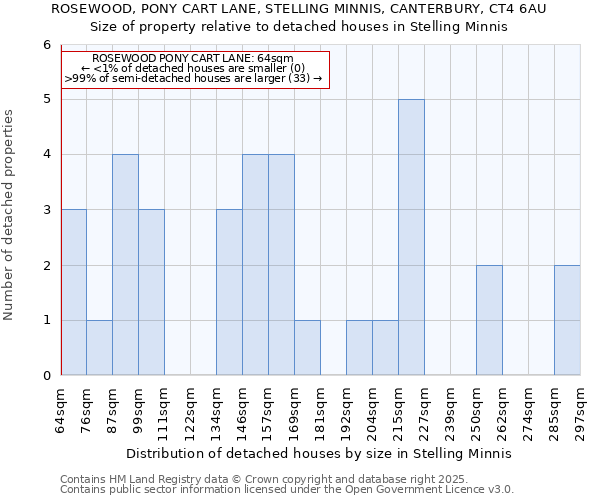 ROSEWOOD, PONY CART LANE, STELLING MINNIS, CANTERBURY, CT4 6AU: Size of property relative to detached houses houses in Stelling Minnis