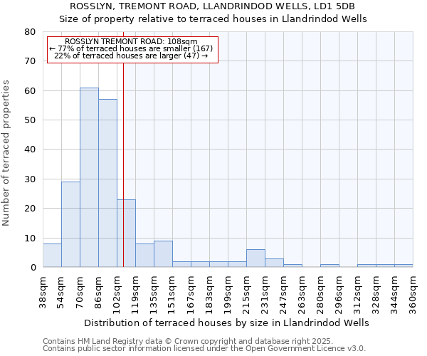 ROSSLYN, TREMONT ROAD, LLANDRINDOD WELLS, LD1 5DB: Size of property relative to terraced houses houses in Llandrindod Wells