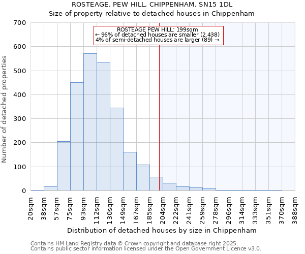 ROSTEAGE, PEW HILL, CHIPPENHAM, SN15 1DL: Size of property relative to detached houses houses in Chippenham