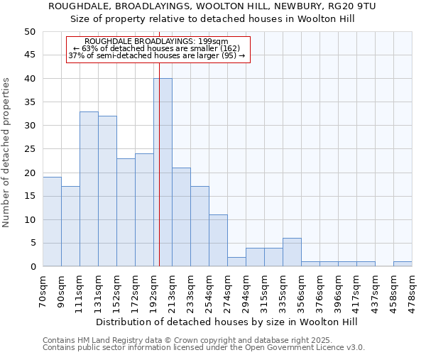 ROUGHDALE, BROADLAYINGS, WOOLTON HILL, NEWBURY, RG20 9TU: Size of property relative to detached houses houses in Woolton Hill