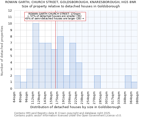 ROWAN GARTH, CHURCH STREET, GOLDSBOROUGH, KNARESBOROUGH, HG5 8NR: Size of property relative to detached houses houses in Goldsborough