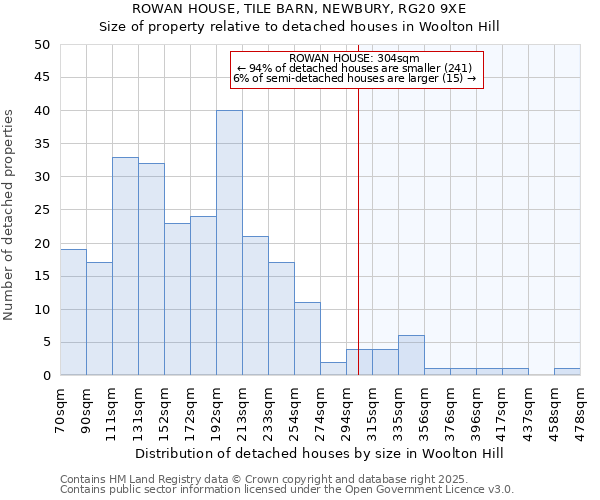 ROWAN HOUSE, TILE BARN, NEWBURY, RG20 9XE: Size of property relative to detached houses houses in Woolton Hill
