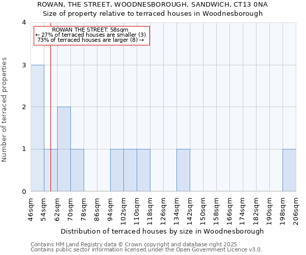 ROWAN, THE STREET, WOODNESBOROUGH, SANDWICH, CT13 0NA: Size of property relative to terraced houses houses in Woodnesborough
