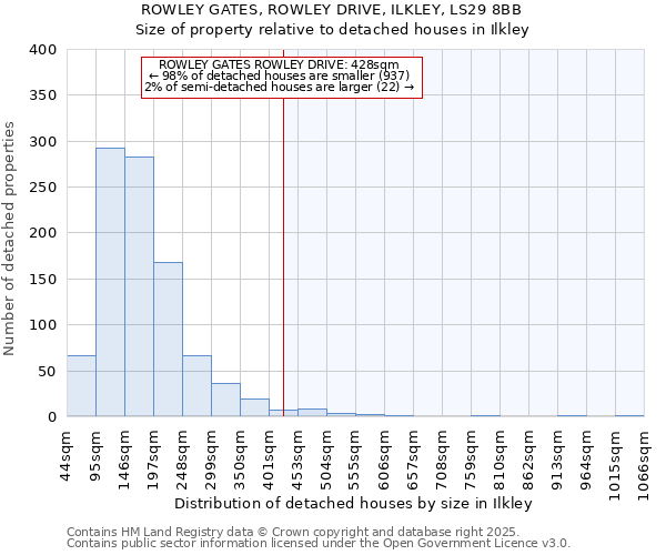 ROWLEY GATES, ROWLEY DRIVE, ILKLEY, LS29 8BB: Size of property relative to detached houses houses in Ilkley