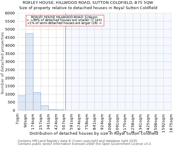 ROXLEY HOUSE, HILLWOOD ROAD, SUTTON COLDFIELD, B75 5QW: Size of property relative to detached houses houses in Royal Sutton Coldfield