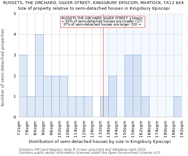 RUSSETS, THE ORCHARD, SILVER STREET, KINGSBURY EPISCOPI, MARTOCK, TA12 6AX: Size of property relative to semi-detached houses houses in Kingsbury Episcopi