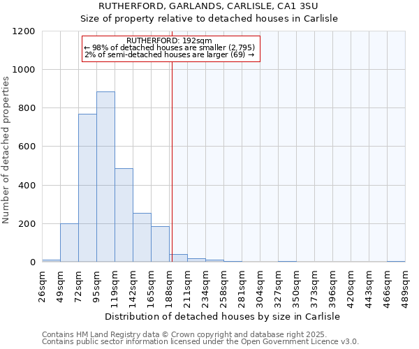 RUTHERFORD, GARLANDS, CARLISLE, CA1 3SU: Size of property relative to detached houses houses in Carlisle