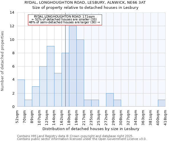 RYDAL, LONGHOUGHTON ROAD, LESBURY, ALNWICK, NE66 3AT: Size of property relative to detached houses houses in Lesbury