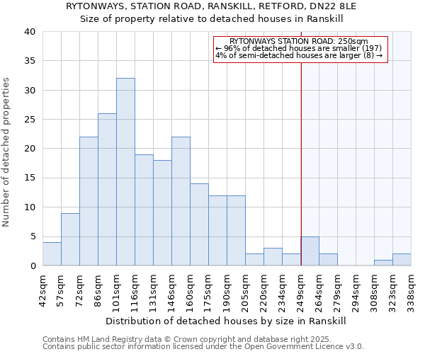 RYTONWAYS, STATION ROAD, RANSKILL, RETFORD, DN22 8LE: Size of property relative to detached houses houses in Ranskill