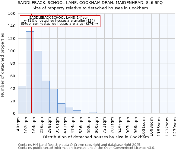 SADDLEBACK, SCHOOL LANE, COOKHAM DEAN, MAIDENHEAD, SL6 9PQ: Size of property relative to detached houses houses in Cookham